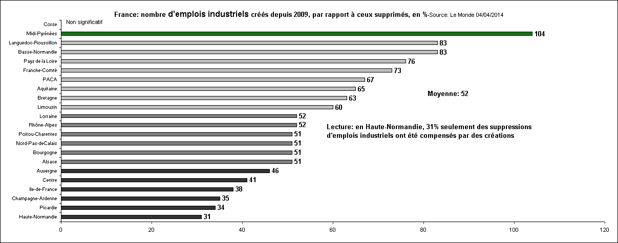 Rechstat-statistiques-conomie-France: nombre d'emplois industriels crs depuis 2009, par rapport  ceux supprims, en %