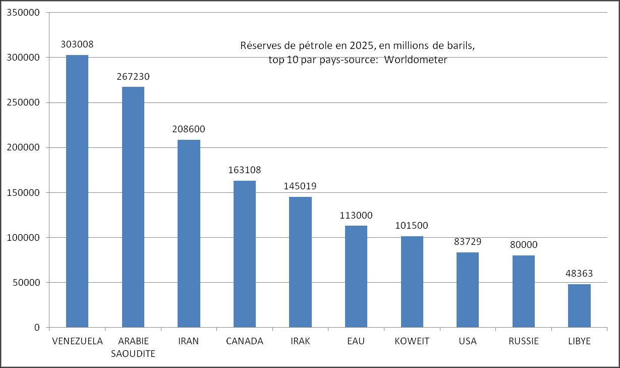 RECHSTAT: Sites statistiques-r�serves de p�trole