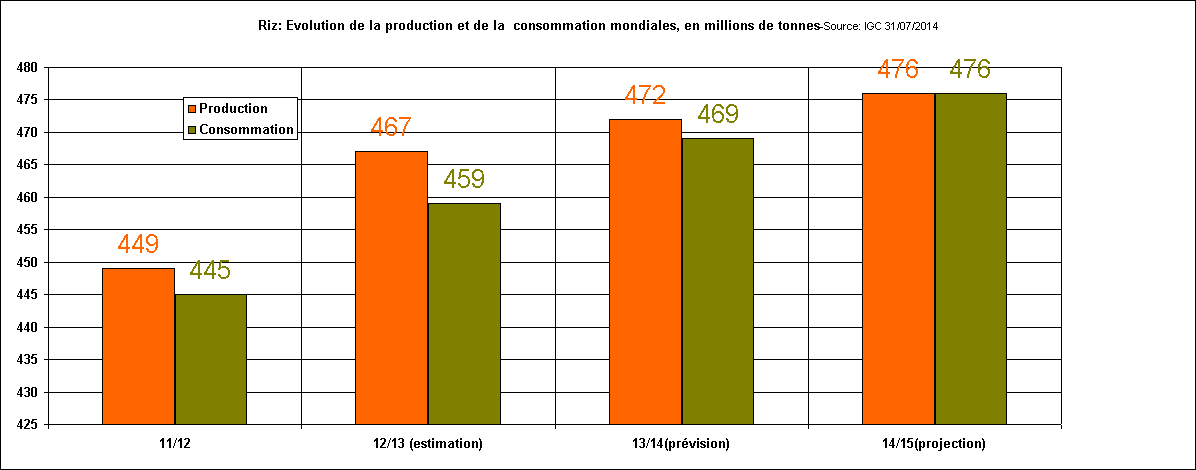Rechstat-statistiques-conomie-graphique statistique: Riz-Evolution de la production et de la  consommation mondiales 2011/2015
