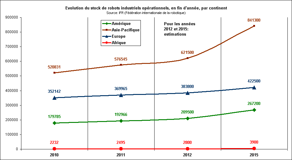 Rechstat-statistiques-conomie-graphique statistique: volution du nombre de robots industriels par continent de 2010  2015