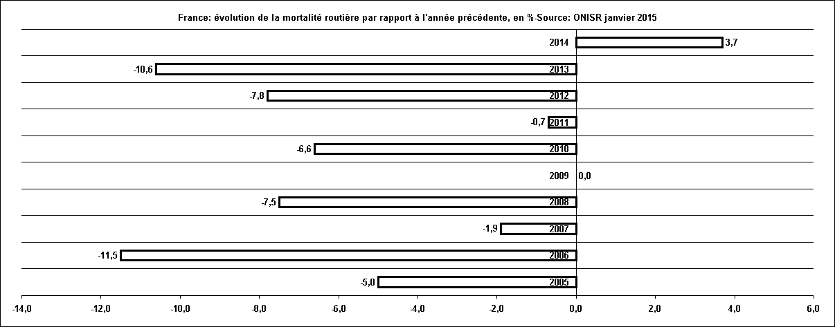 Rechstat-statistiques-graphique statistique: France: volution de la mortalit routire par rapport  l'anne prcdente, en %, de 2005  2014-Source: ONISR janvier 2015
</p>


       


<br><font size=