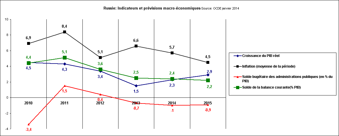 Russie-Indicateurs et prvisions macro-conomiques 2010/2015
