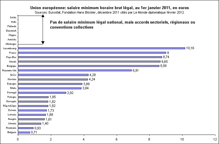 Rechstat-statistiques-conomie-Europe: salaire minimum lgal en 2011