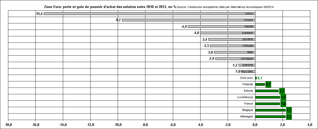 Rechstat-statistiques-conomie-graphique statistique: Zone Euro-perte et gain de pouvoir d'achat des salaires entre 2010 et 2013, en %
