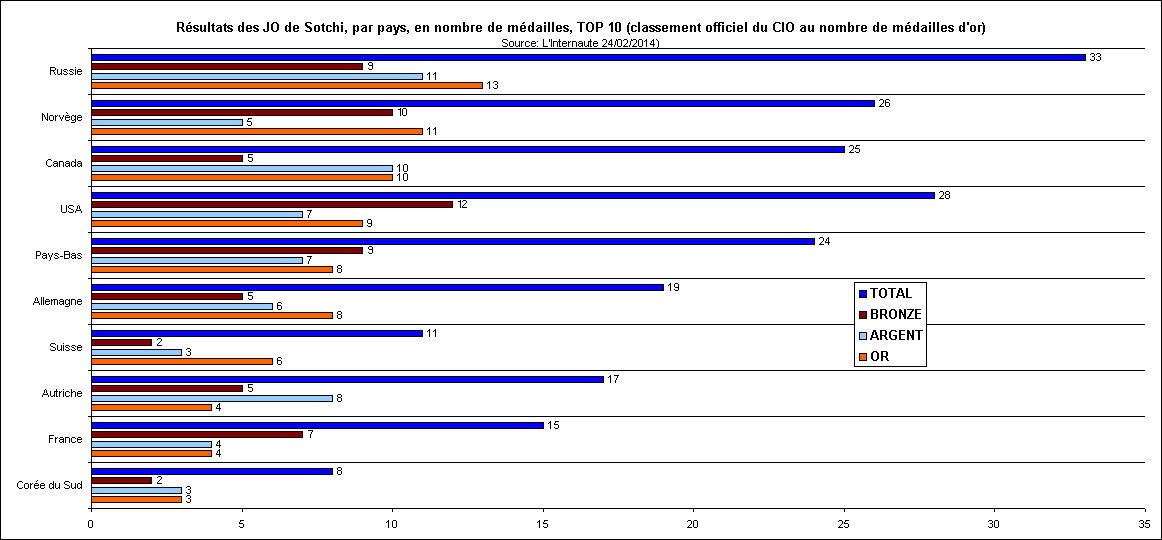 Rechstat-statistiques-Rsultats des JO de Sotchi, par pays, en nombre de mdailles, TOP 10