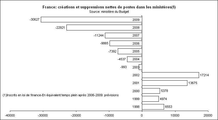Rechstat-statistiques-france-suppressions de postes fonctionnaires