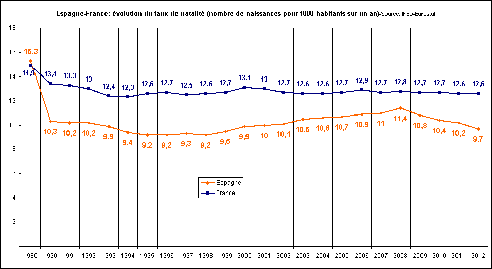 Rechstat-statistiques-conomie-graphique statistique: Espagne -France-taux de natalit de 1980  2012