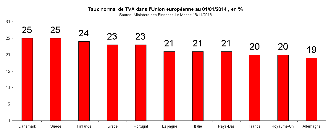 Rechstat-statistiques-conomie-graphique statistique: Taux normal de TVA dans l'Union europenne au 01/01/2014