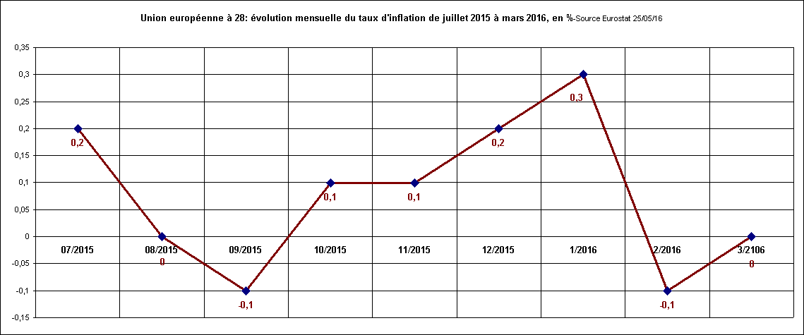 Rechstat-statistiques-graphique statistique:Union europenne  28: volution mensuelle du taux d'inflation de juillet 2015  mars 2016, en %-Source Eurostat 25/05/16
