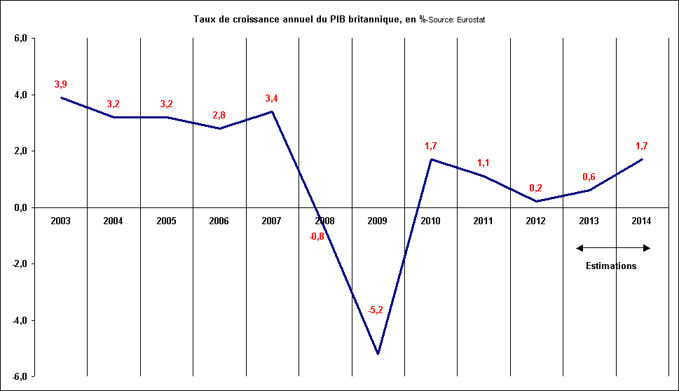 Rechstat-statistiques-conomie-graphique statistique: taux de croissance annuel du PIB britannique de 2003  2014