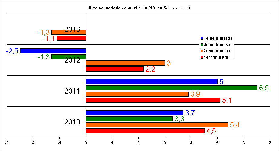 Ukraine: variation annuelle du PIB, en %, de 2010  2013