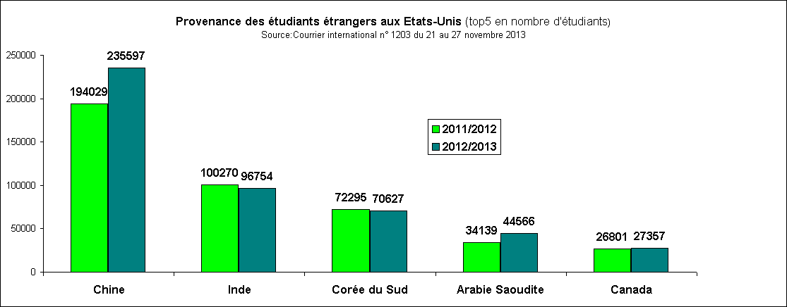 Rechstat-statistiques-conomie-graphique statistique: Provenance des tudiants trangers aux Etats-Unis 2011/2013