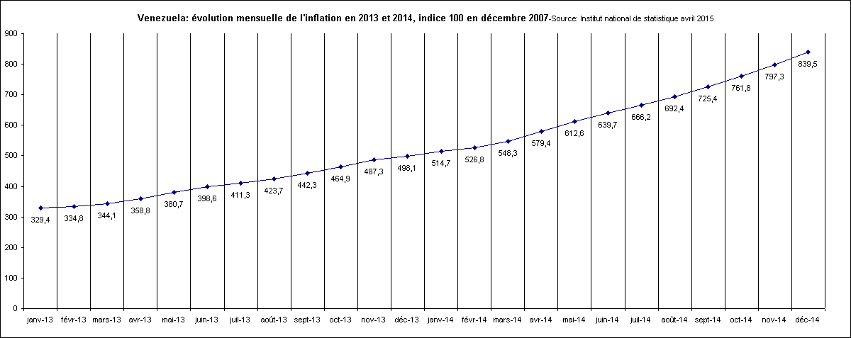 Rechstat-statistiques-graphique statistique:Venezuela: volution mensuelle de l'inflation en 2013 et 2014 