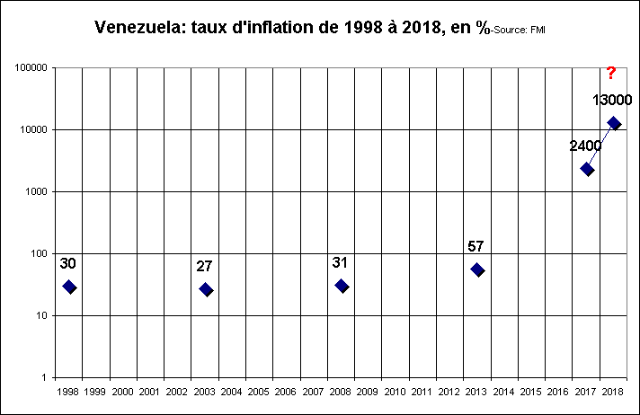 Venezuela: taux d'inflation de 1998  2018, en %-Source: FMI> <br>

</p>


<br><font size=