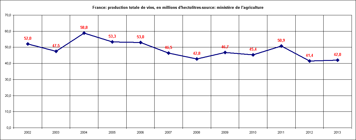 Rechstat-statistiques-conomie-graphique statistique: France-production totale de vins, en millions d'hectolitres 2002/2013